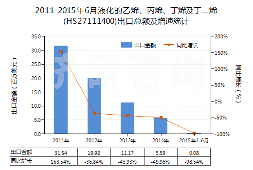 2011-2015年6月液化的乙烯、丙烯、丁烯及丁二烯(HS27111400)出口總額及增速統(tǒng)計